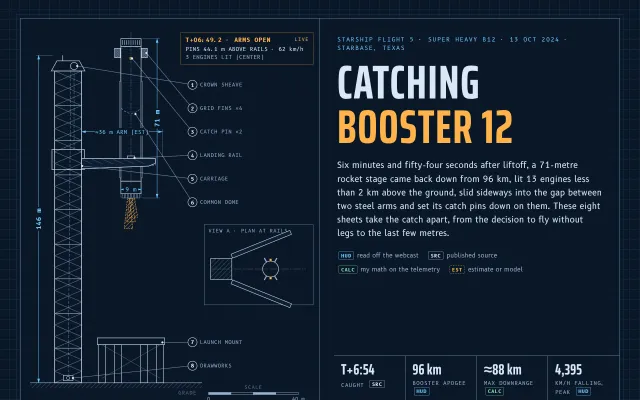 Catching Booster 12: The first tower catch of a Super Heavy booster, rebuilt from webcast telemetry as eight drawing sheets, ending in a catch sandbox you can fly.