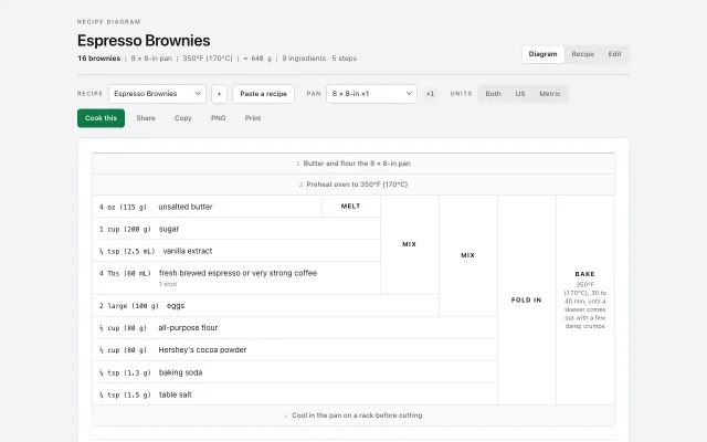 Recipe Diagram: Write a recipe as indented plain text and get a flow-table diagram, a written method, pan-size scaling and a step-by-step cook mode with timers.