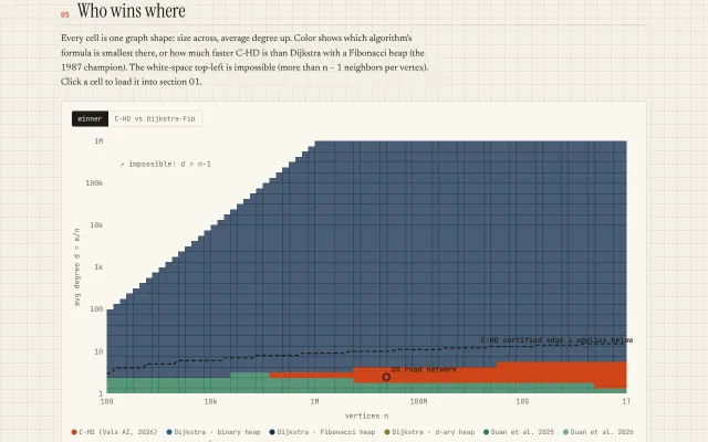 Shortest-Path Bound Explorer: An interactive field guide to the C-HD shortest-path bound: term-by-term sliders, growth charts, a 3D win map and Dijkstra races on real street grids.